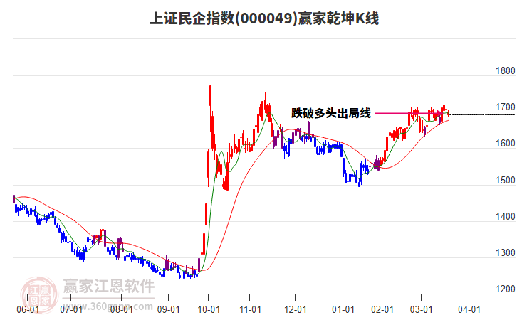 000049上證民企贏家乾坤K線工具