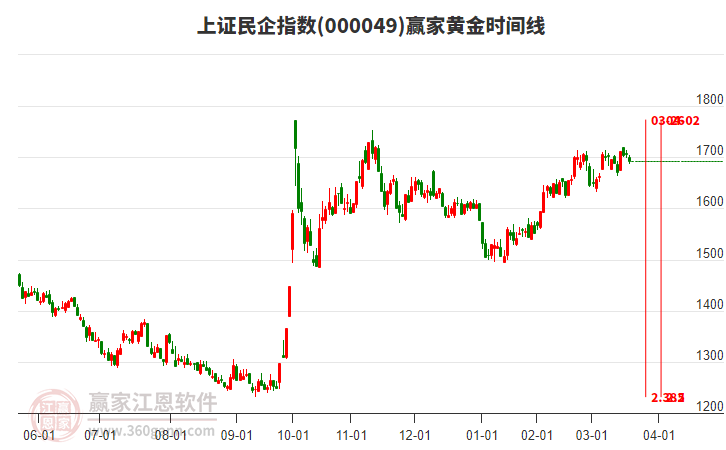 上證民企指數(shù)贏家黃金時間周期線工具