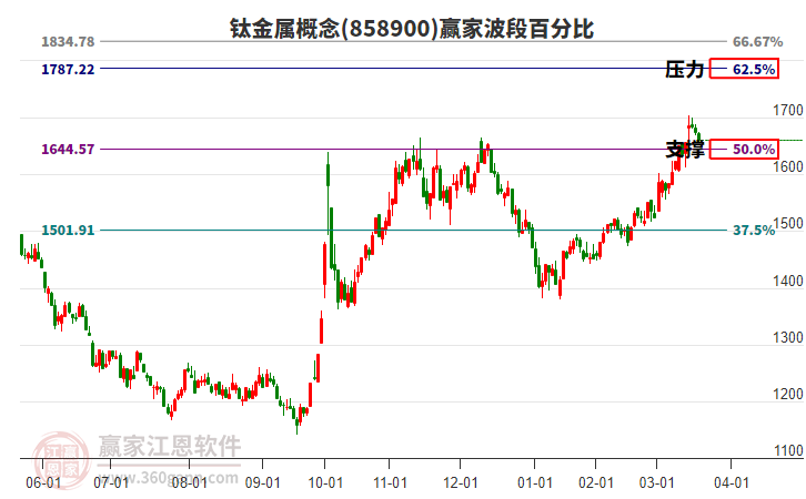 鈦金屬概念贏家波段百分比工具