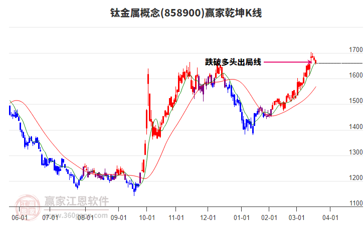 858900鈦金屬贏家乾坤K線工具