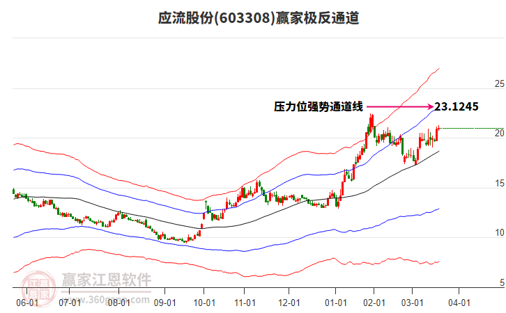 603308應(yīng)流股份贏家極反通道工具 603308應(yīng)流股份贏家極反通道工具
