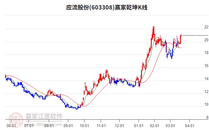 603308應(yīng)流股份贏家乾坤K線工具 603308應(yīng)流股份贏家乾坤K線工具