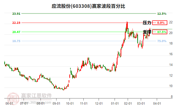 603308應(yīng)流股份贏家波段百分比工具 603308應(yīng)流股份贏家波段百分比工具