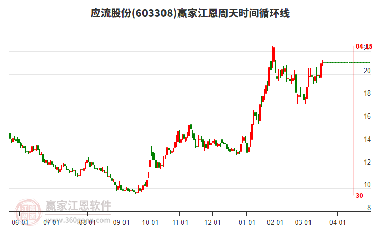 603308應(yīng)流股份贏家江恩周天時(shí)間循環(huán)線工具 603308應(yīng)流股份贏家江恩周天時(shí)間循環(huán)線工具