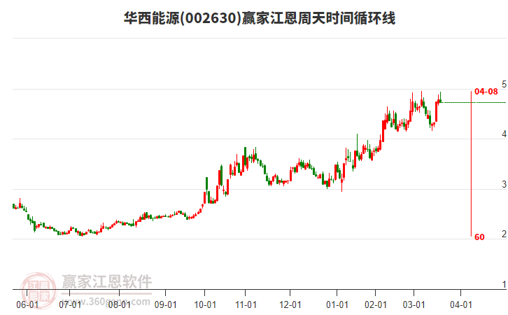 華西能源 華西能源