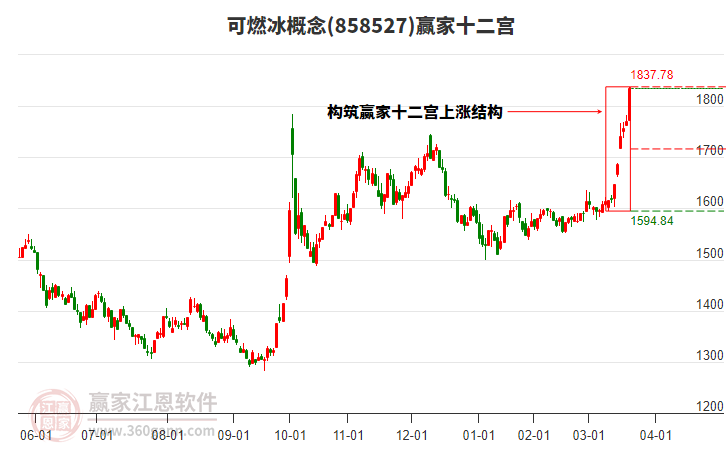 858527可燃冰贏家十二宮工具 858527可燃冰贏家十二宮工具