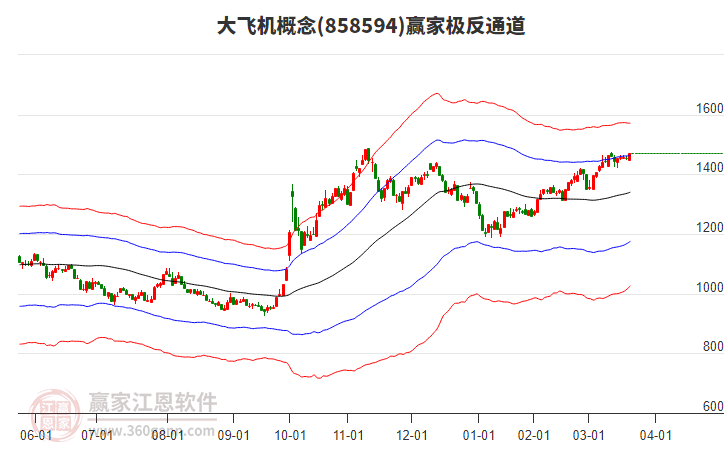 858594大飛機(jī)贏家極反通道工具