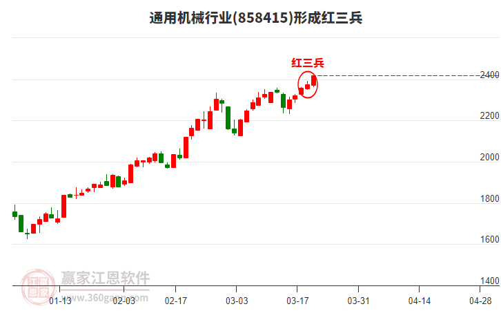 通用機(jī)械形成頂部紅三兵形態(tài)
