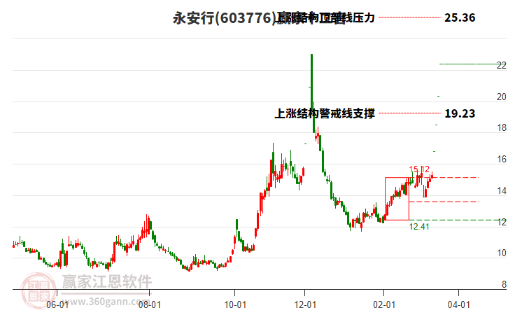 603776永安行贏家十二宮工具