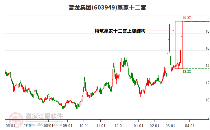 603949雪龍集團贏家十二宮工具