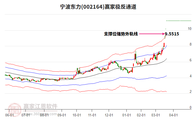 002164寧波東力贏家極反通道工具