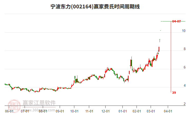 002164寧波東力費(fèi)氏時(shí)間周期線工具