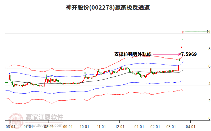 002278神開股份贏家極反通道工具