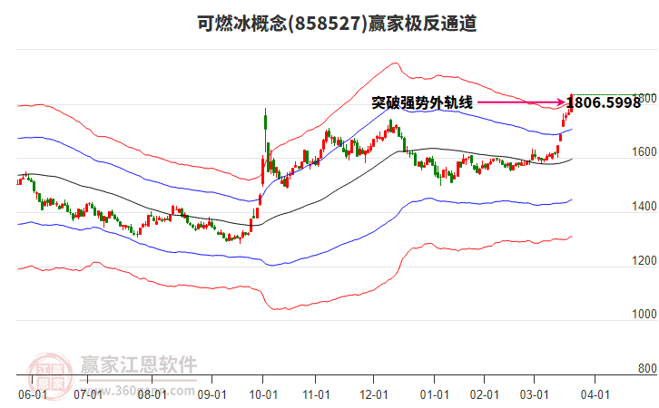 858527可燃冰贏家極反通道工具