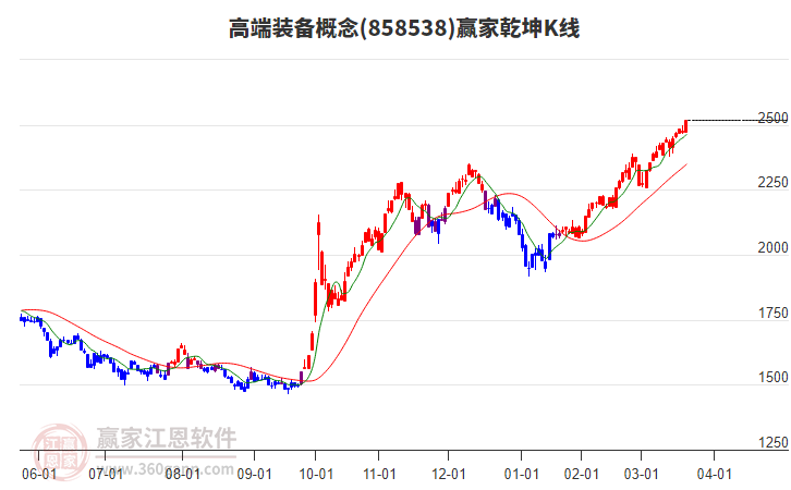 858538高端裝備贏家乾坤K線工具 858538高端裝備贏家乾坤K線工具