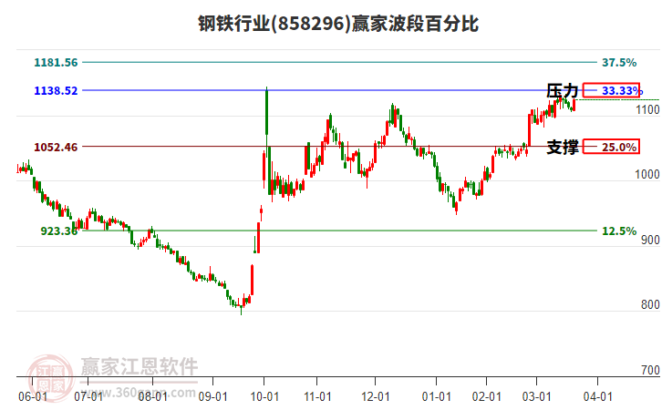 鋼鐵行業(yè)波段百分比工具 鋼鐵行業(yè)波段百分比工具
