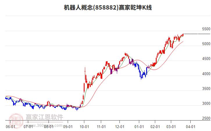 858882機(jī)器人贏家乾坤K線工具