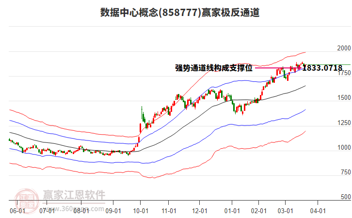 858777數(shù)據(jù)中心贏家極反通道工具
