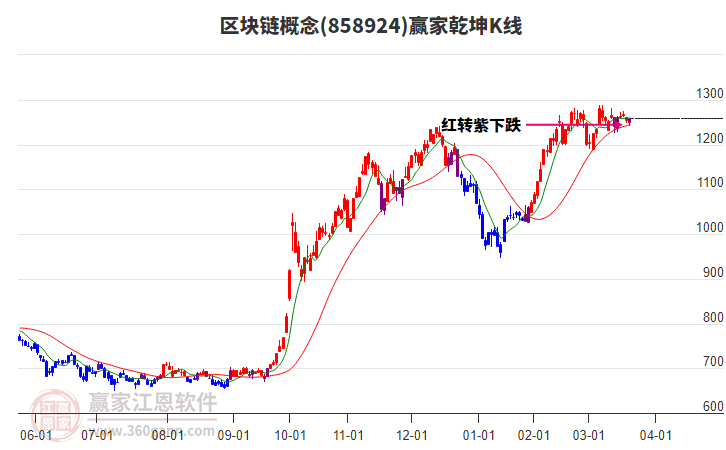 858924區(qū)塊鏈贏家乾坤K線工具