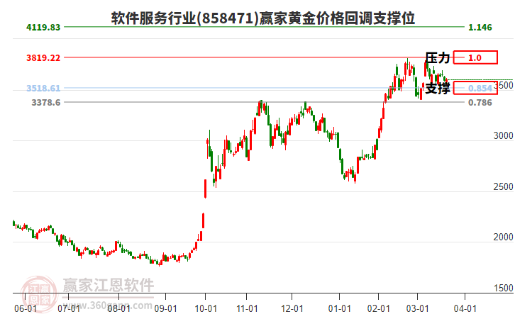 軟件服務(wù)行業(yè)黃金價(jià)格回調(diào)支撐位工具
