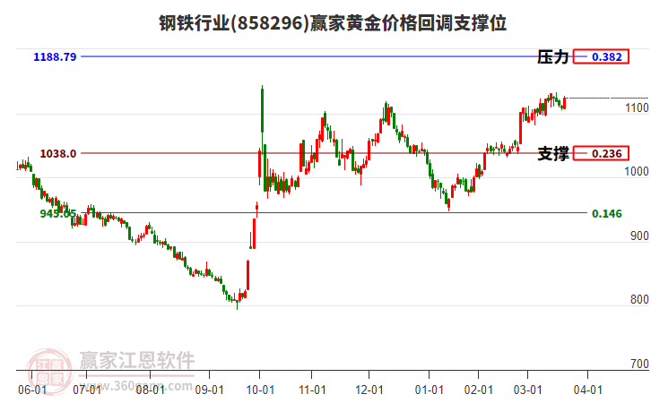 鋼鐵行業(yè)板塊黃金價格回調(diào)支撐位工具 鋼鐵行業(yè)板塊黃金價格回調(diào)支撐位工具