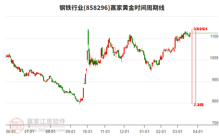 鋼鐵行業(yè)板塊黃金時間周期線工具 鋼鐵行業(yè)板塊黃金時間周期線工具