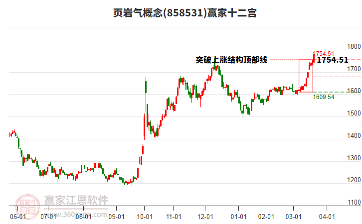 858531頁巖氣贏家十二宮工具