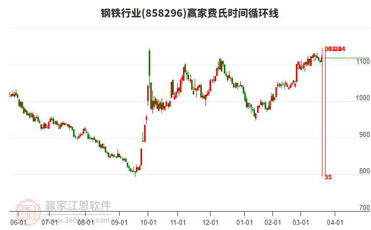 鋼鐵行業(yè)費(fèi)氏時(shí)間循環(huán)線工具 鋼鐵行業(yè)費(fèi)氏時(shí)間循環(huán)線工具