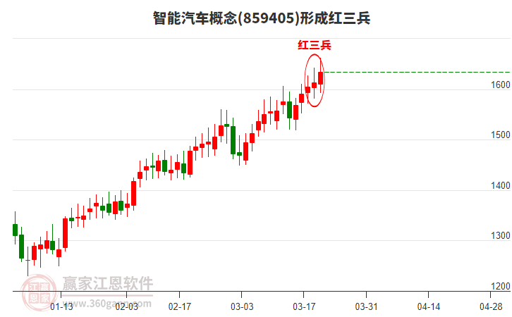 智能汽車形成頂部紅三兵形態(tài)