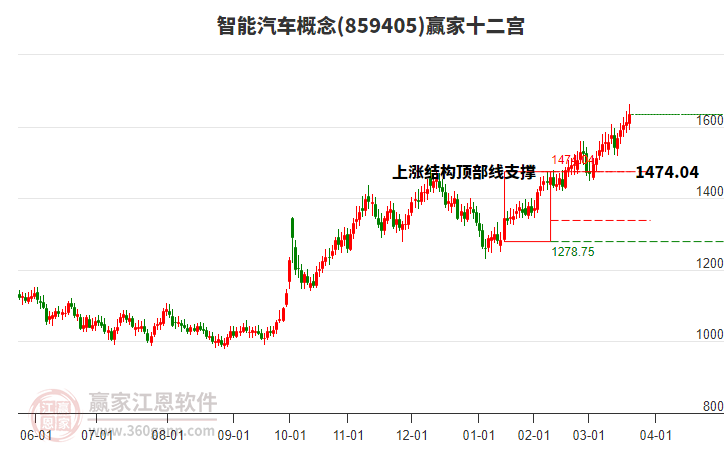 859405智能汽車贏家十二宮工具