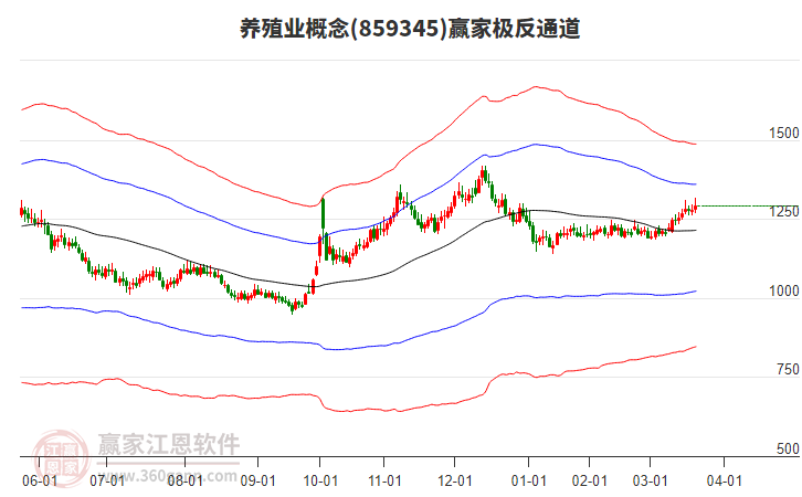 859345養(yǎng)殖業(yè)贏家極反通道工具 859345養(yǎng)殖業(yè)贏家極反通道工具
