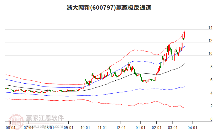600797浙大網(wǎng)新贏家極反通道工具