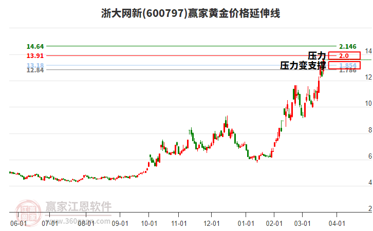 600797浙大網(wǎng)新黃金價(jià)格延伸線工具