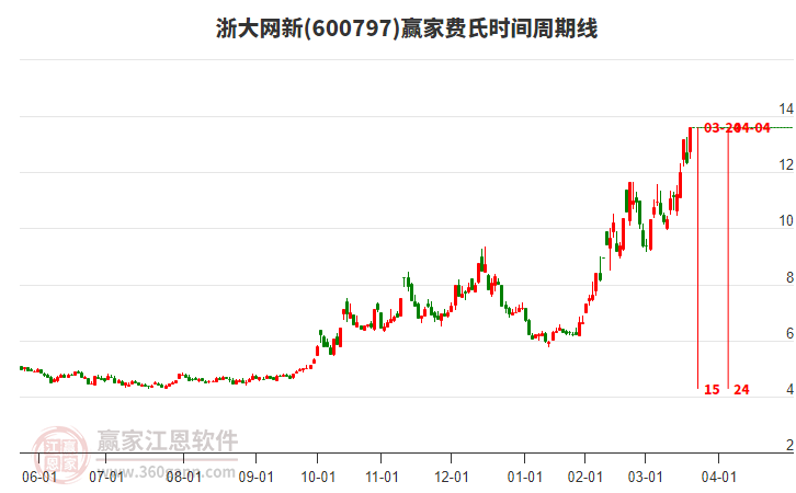 600797浙大網(wǎng)新費氏時間周期線工具 600797浙大網(wǎng)新費氏時間周期線工具