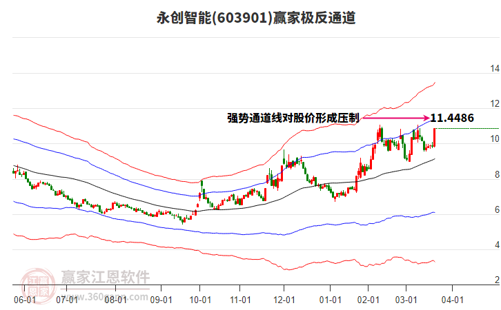 603901永創(chuàng)智能贏家極反通道工具