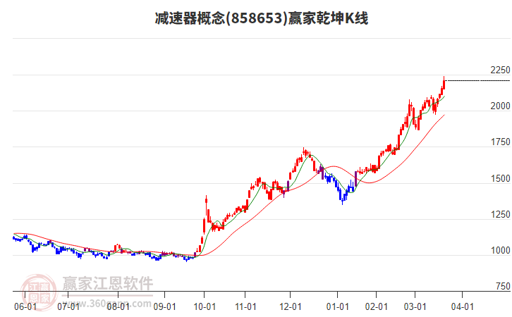 858653減速器贏家乾坤K線工具