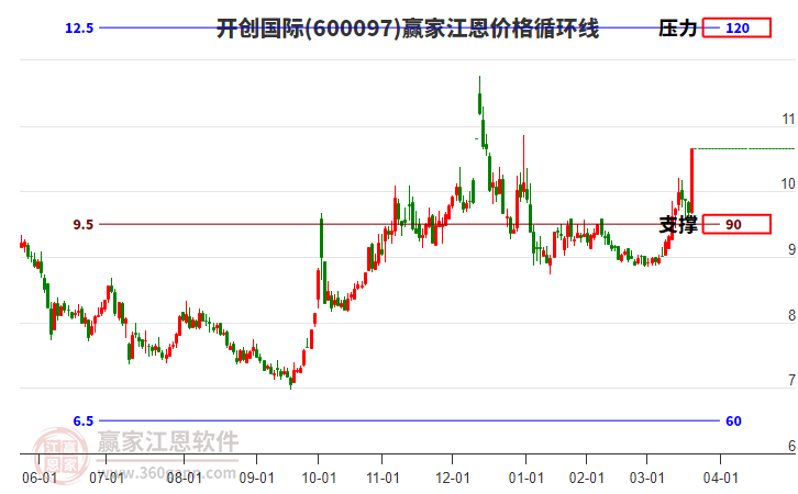 600097開創(chuàng)國際江恩價(jià)格循環(huán)線工具