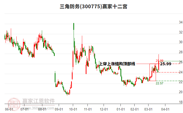 300775三角防務(wù)贏家十二宮工具