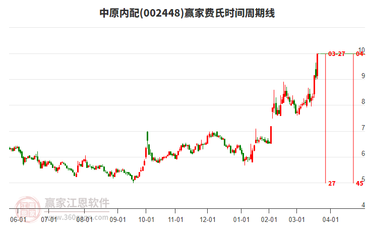 002448中原內(nèi)配費氏時間周期線工具 002448中原內(nèi)配費氏時間周期線工具