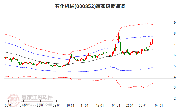 000852中證1000贏家極反通道工具