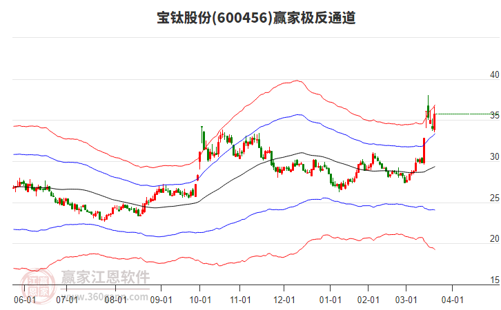 寶鈦股份 寶鈦股份