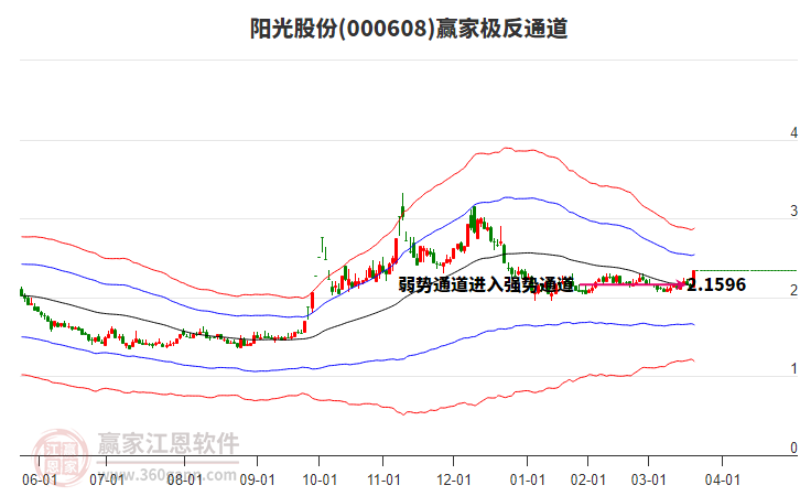 000608陽光股份贏家極反通道工具