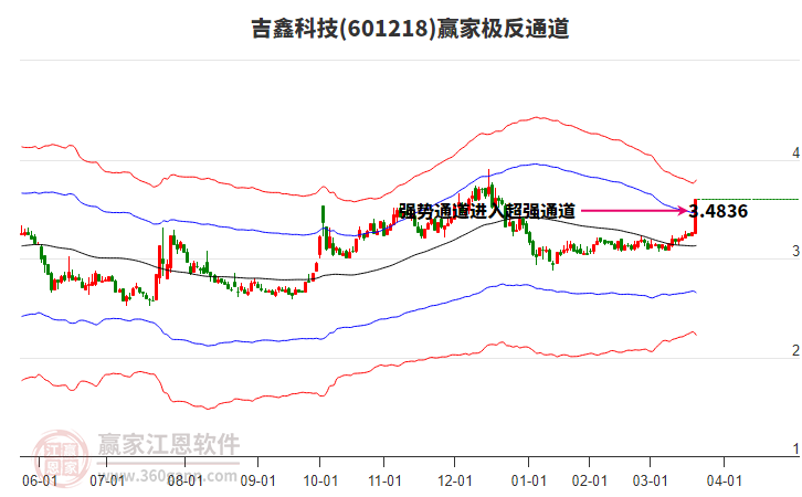 601218吉鑫科技贏家極反通道工具