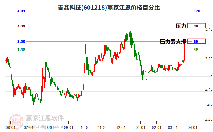 601218吉鑫科技江恩價(jià)格百分比工具