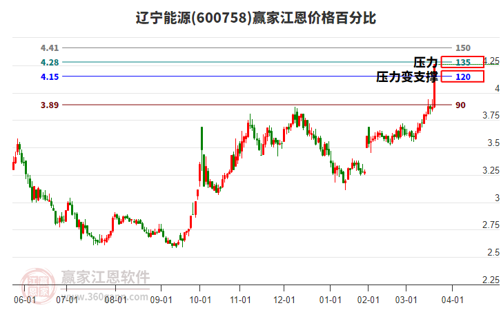 600758遼寧能源江恩價(jià)格百分比工具