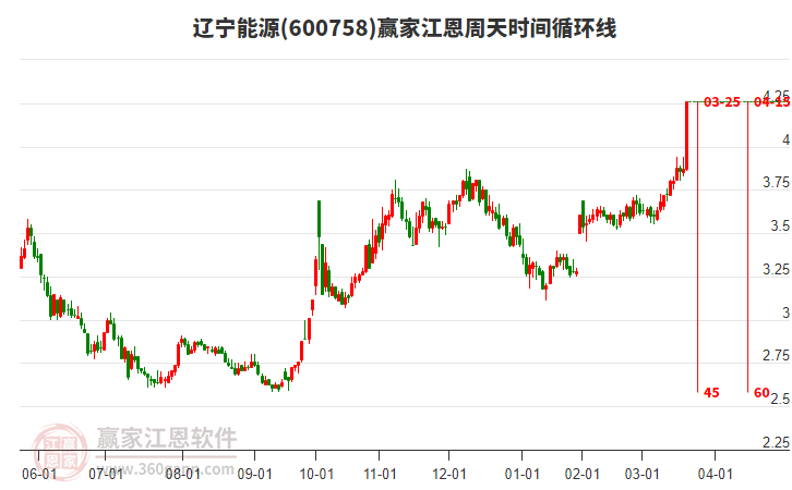 600758遼寧能源江恩周天時(shí)間循環(huán)線工具