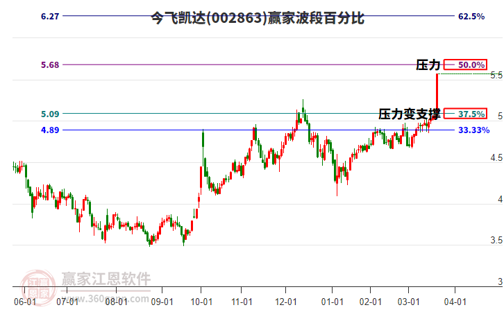 002863今飛凱達波段百分比工具
