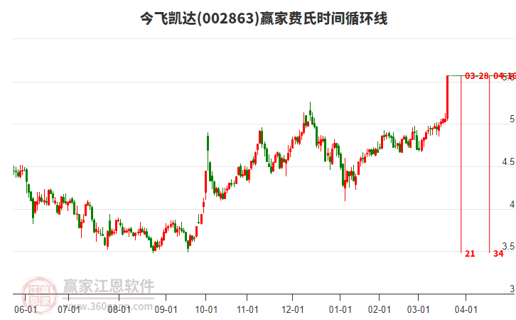 002863今飛凱達費氏時間循環(huán)線工具