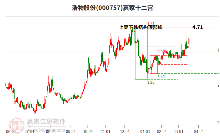 000757浩物股份贏家十二宮工具