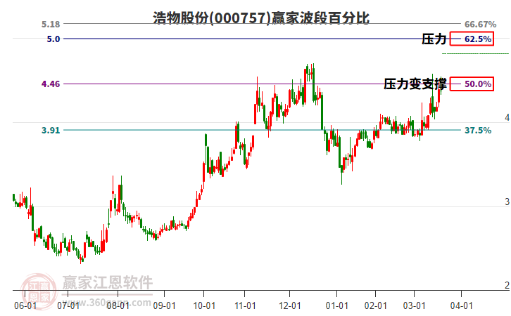 000757浩物股份波段百分比工具
